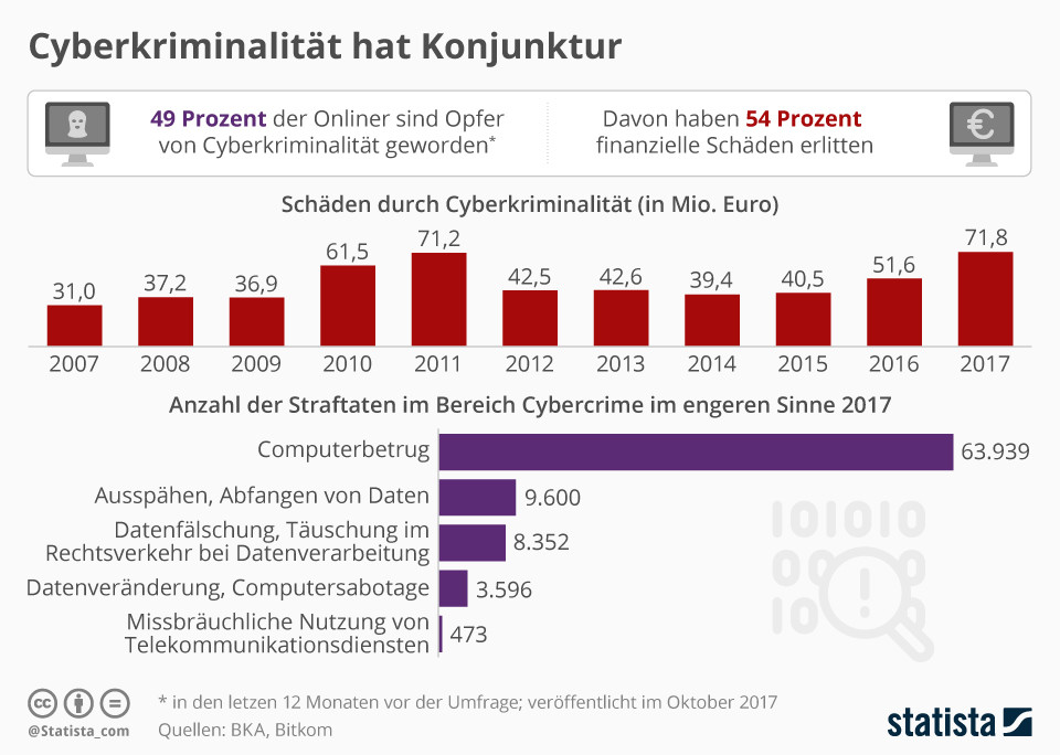 La criminalità informatica è in forte espansione