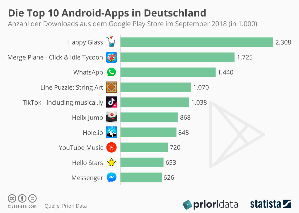 Le top 10 des applications en Allemagne
