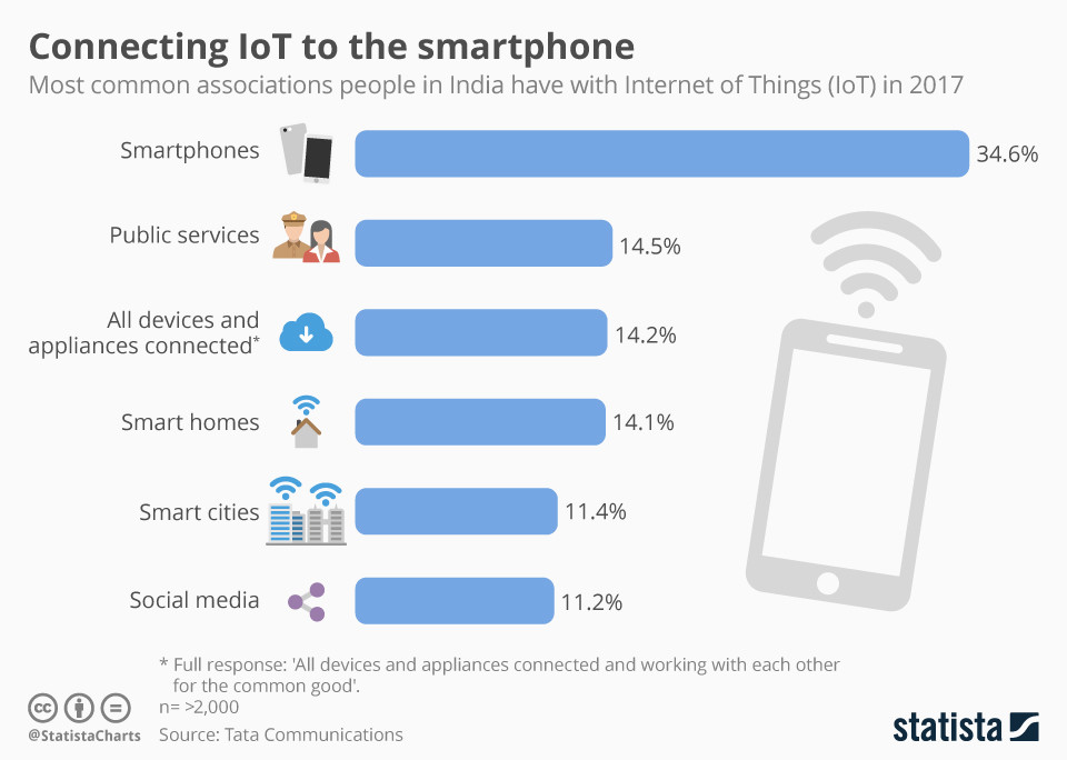 Connecting IoT to the smartphone
