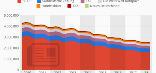 Wykres przedstawia nakład sprzedany ogólnokrajowych dzienników w Niemczech