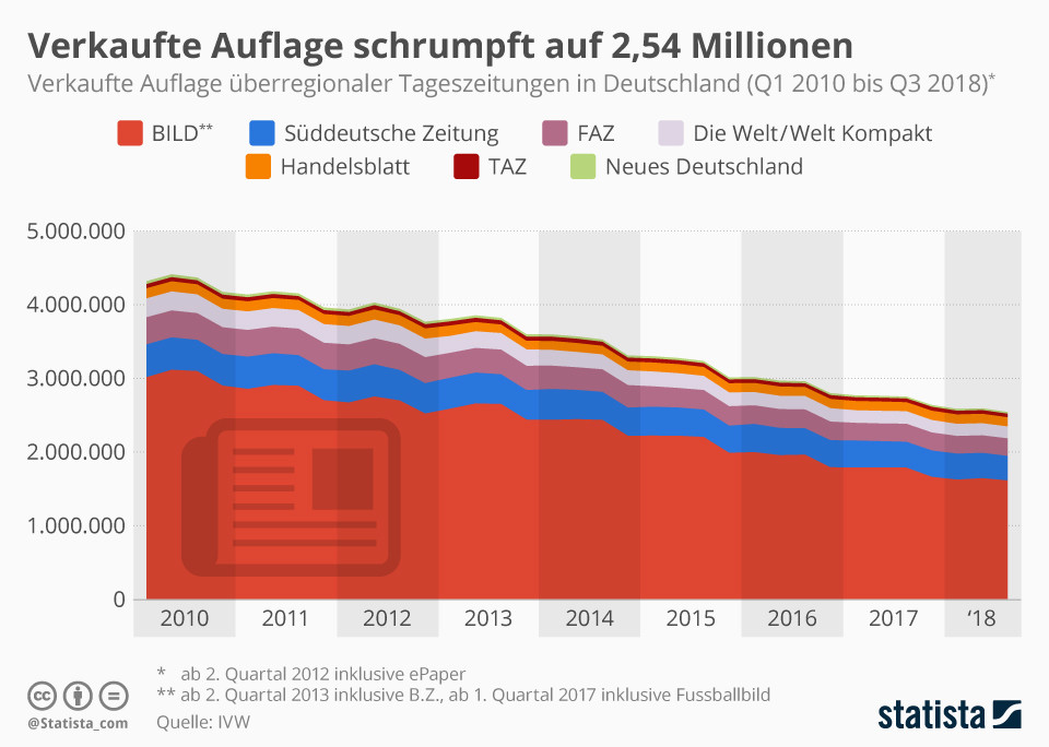 Wykres przedstawia nakład sprzedany ogólnokrajowych dzienników w Niemczech