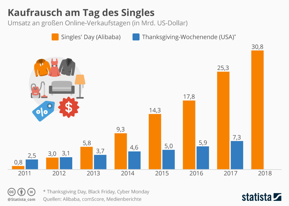 Alibaba: Kaufrausch am Tag des Singles