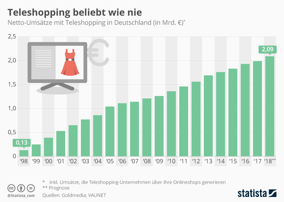 Teleshopping-Umsätze auf Allzeit-Hoch