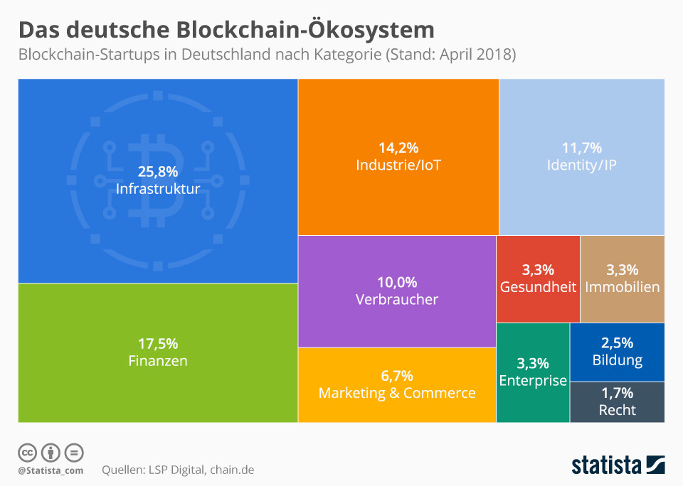 Německý blockchainový ekosystém