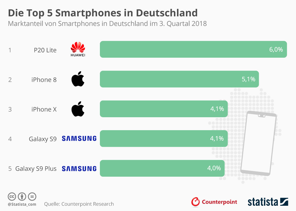 Top 5 smartphonů v Německu