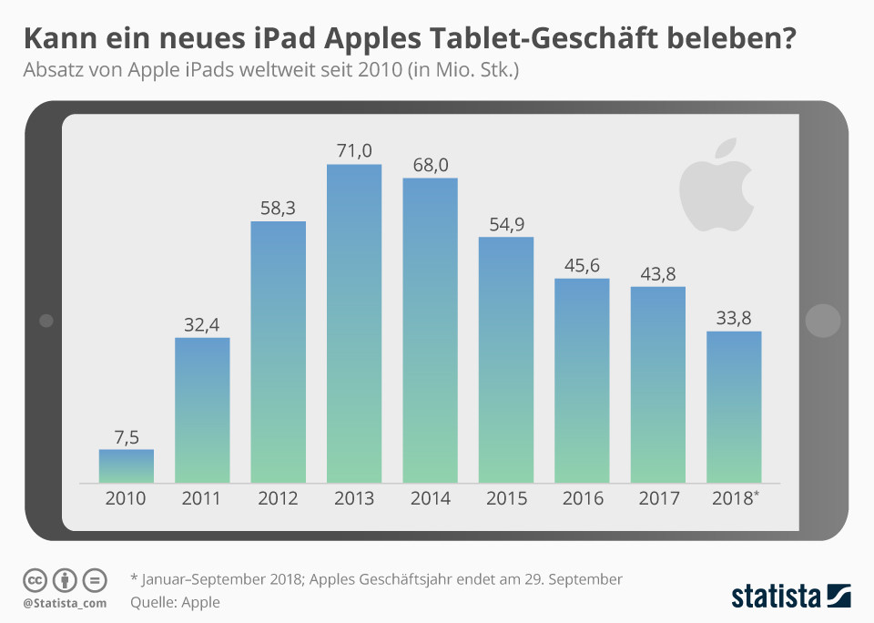 Může nový iPad oživit podnikání Apple s tablety?