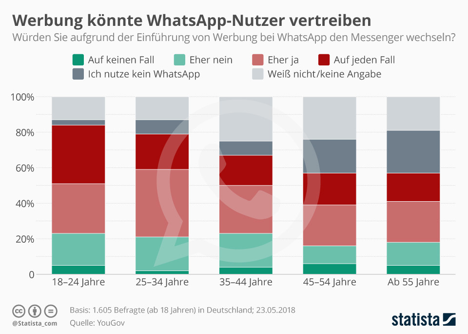 Reklama by mohla uživatele WhatsApp odehnat