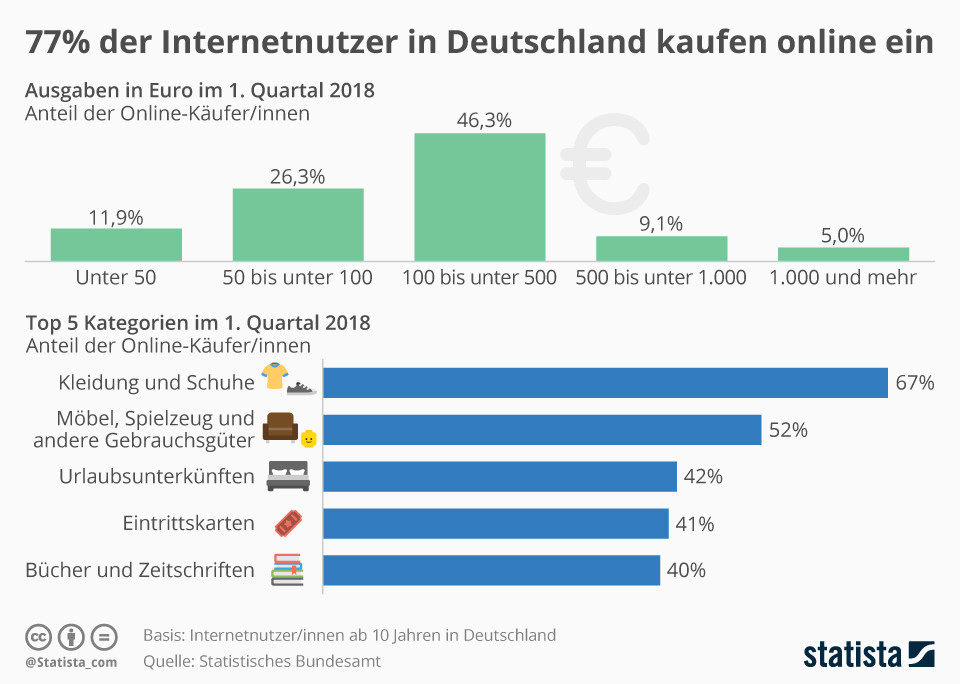 77 % uživatelů internetu v Německu nakupuje online