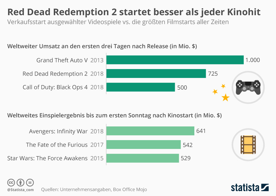 Red Dead Redemption 2 startet besser als jeder Kinohit