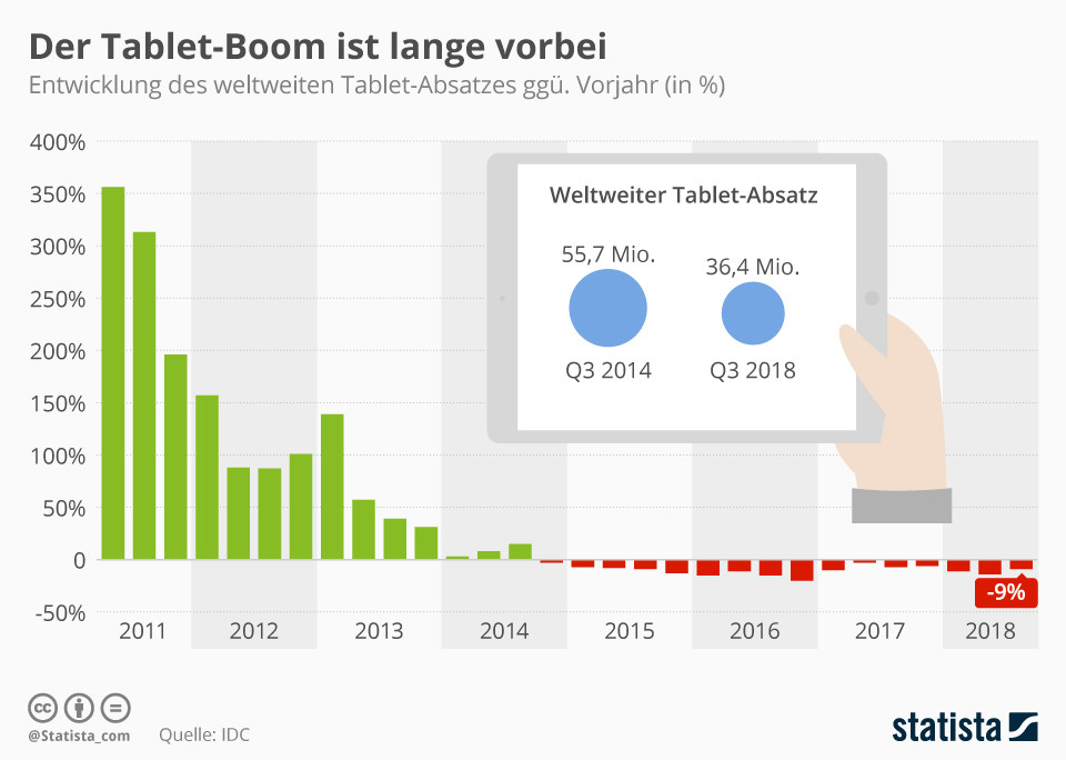 Der Tablet-Boom ist lange vorbei