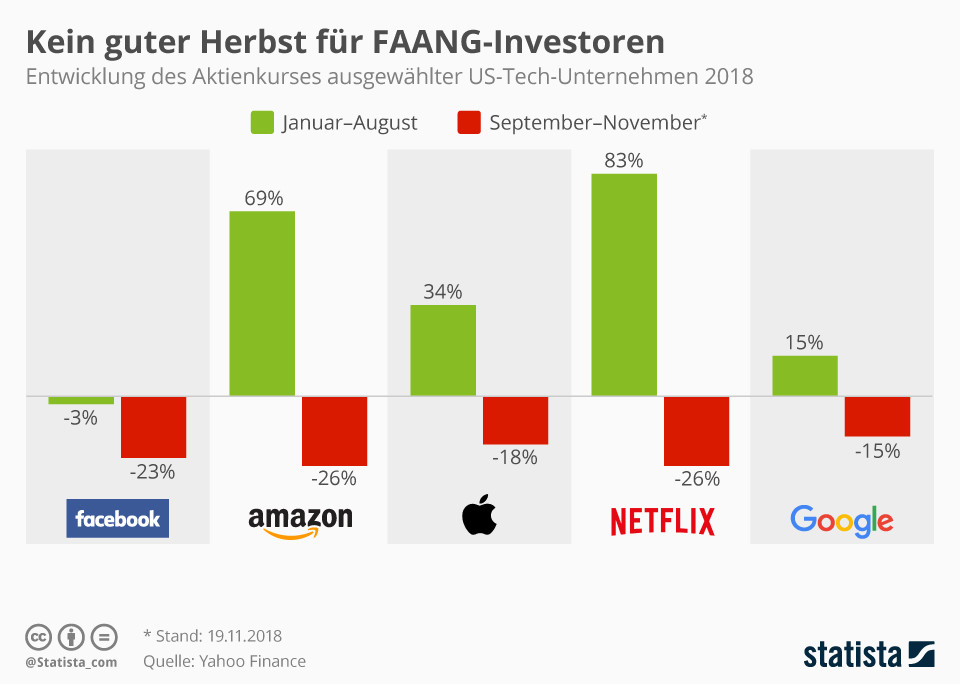 Kein guter Herbst für FAANG-Investoren