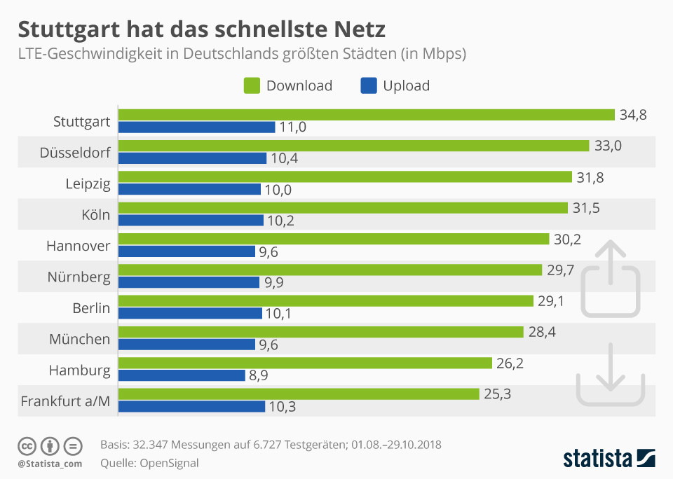 Stuttgart has the fastest network