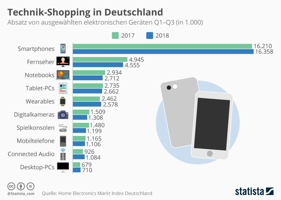 Nakupování technologií v Německu