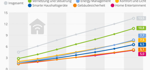 Niemieckie gospodarstwa domowe stają się coraz bardziej inteligentne