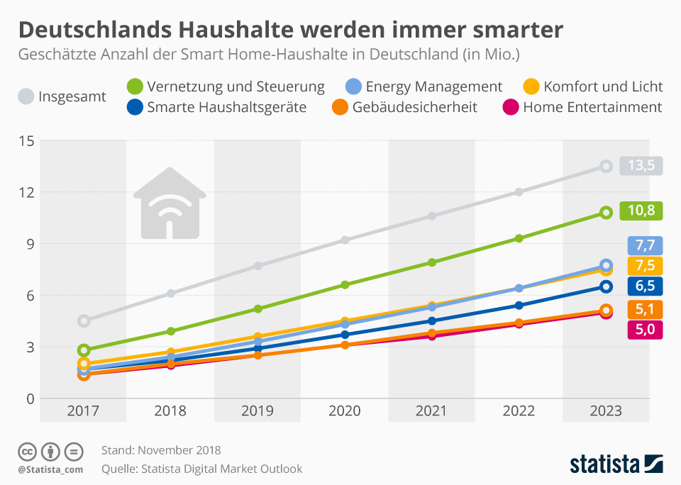 Los hogares alemanes son cada vez más inteligentes