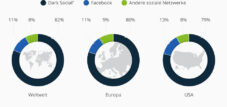 82% des partages mobiles sous le radar