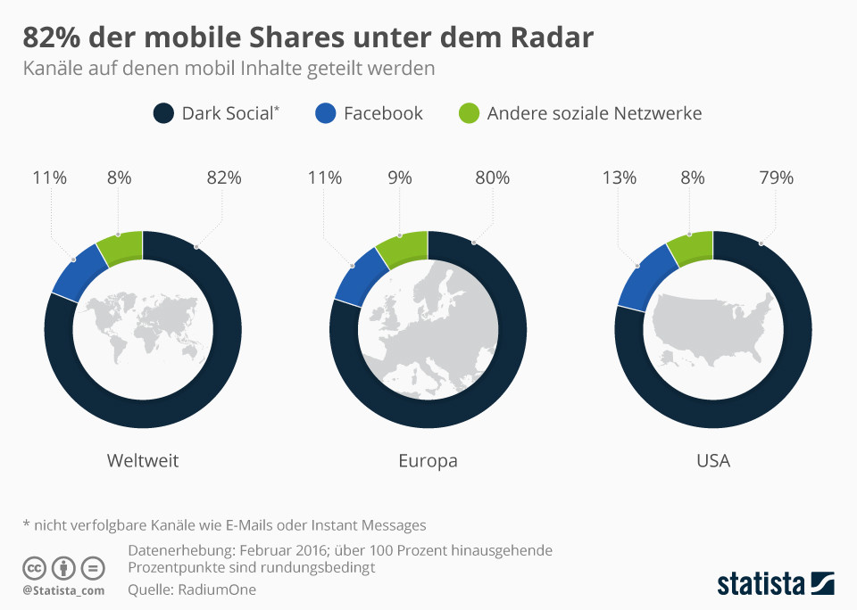 82% der mobile Shares unter dem Radar