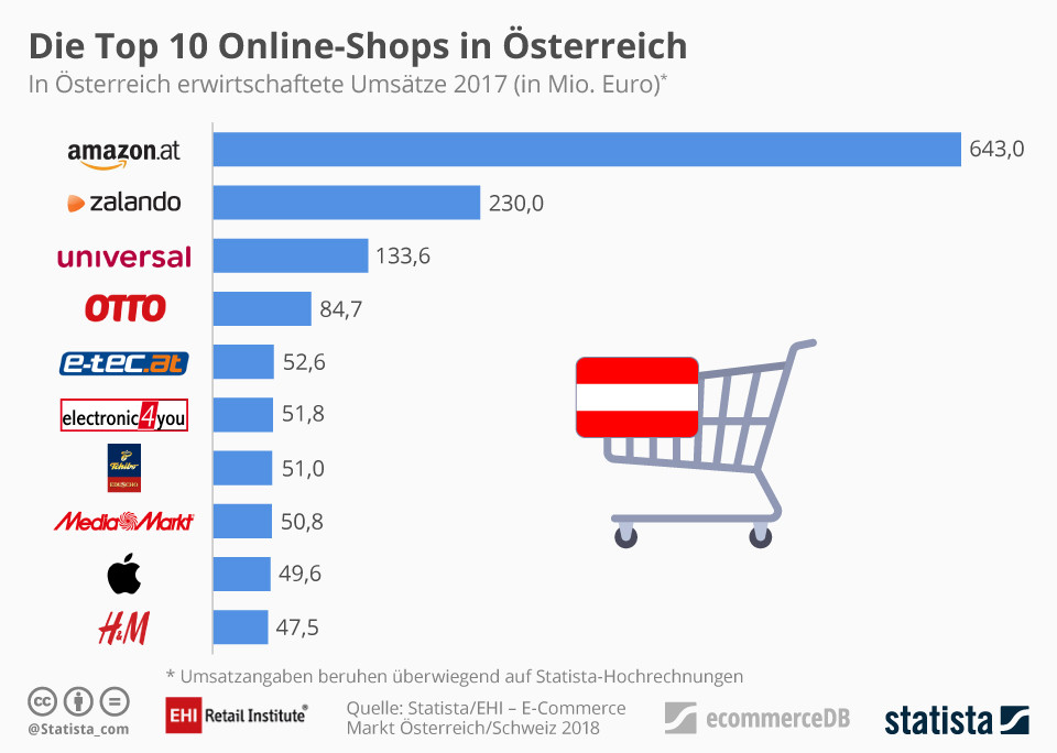 The top 10 online shops in Austria and Switzerland