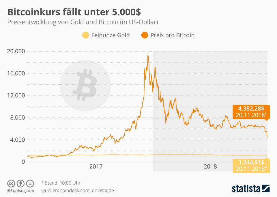 Cena bitcoinu klesá pod 5 000 $