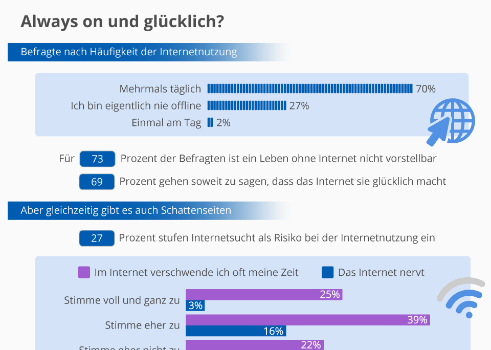 Utilizzo di Internet: sempre connesso e felice?