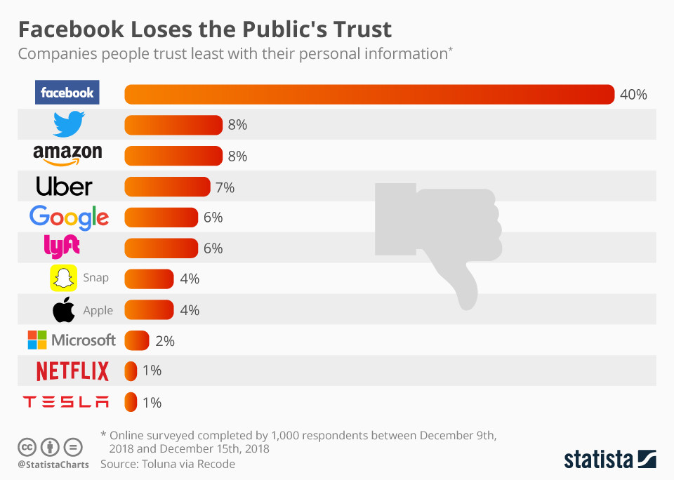 Facebook perde la fiducia del pubblico