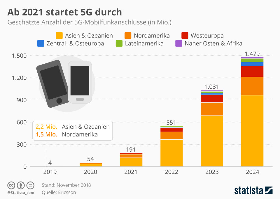 5G comenzará en 2021