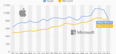 Microsoft sta raggiungendo Apple