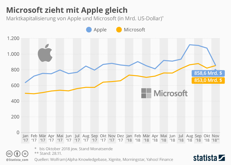 Microsoft is catching up with Apple