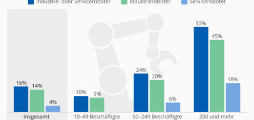 16% firm korzysta z robotów