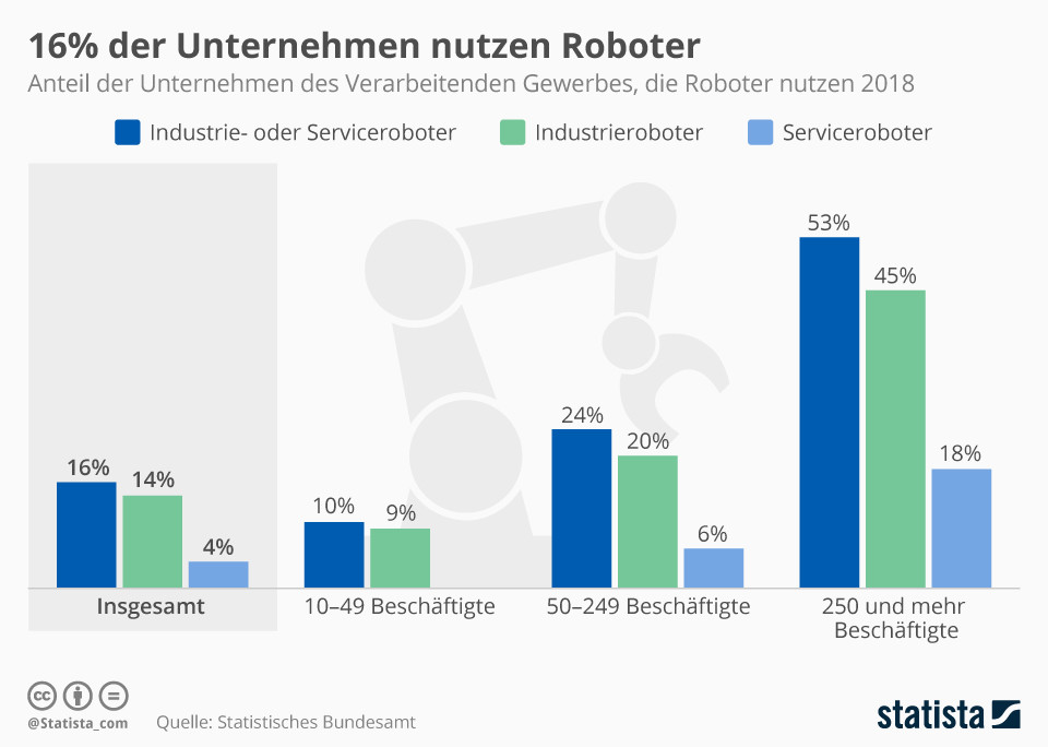16% of companies use robots