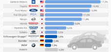 Němečtí výrobci automobilů v USA mají 8% podíl na trhu (USA v DE: 14,1 %)