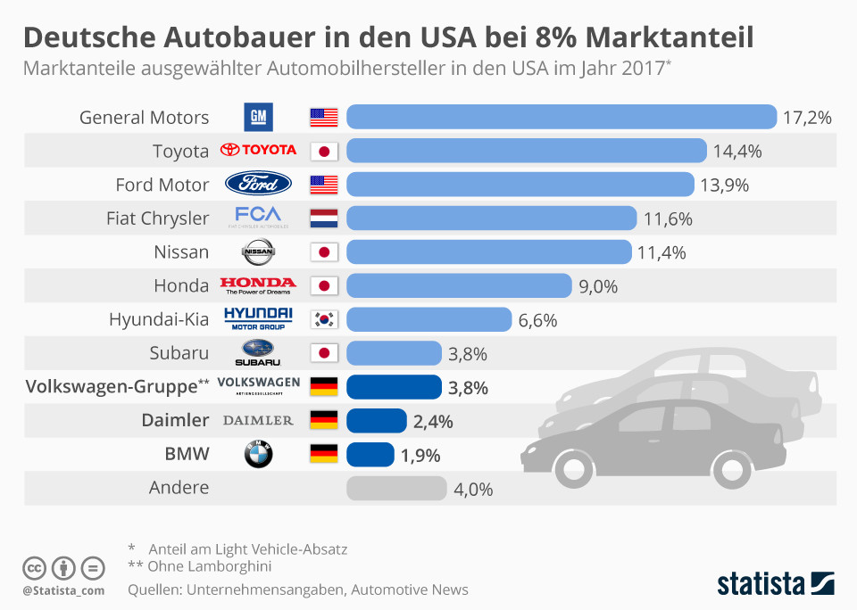 米国におけるドイツ自動車メーカーの市場シェアは 8% (ドイツにおける米国: 14.1%)
