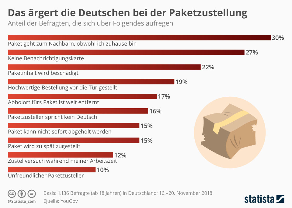 Esto molesta a los alemanes en la entrega de paquetes