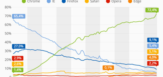 Chrome dominiert den Browsermarkt