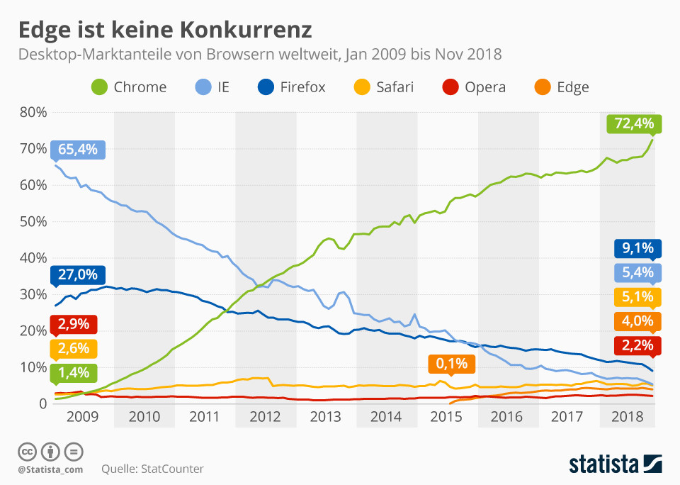 Chrome domina il mercato dei browser