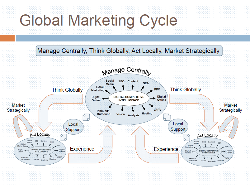 Global Marketing Cycle