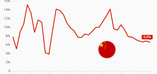 Automotive: Chinas Wirtschaftswachstum verlangsamt sich auf 28-Jahres-Tiefststand - China's Economic Growth Slows to 28-Year Low