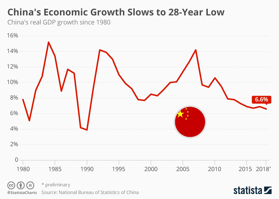 自動車：中国の経済成長は28年ぶりの低水準に減速