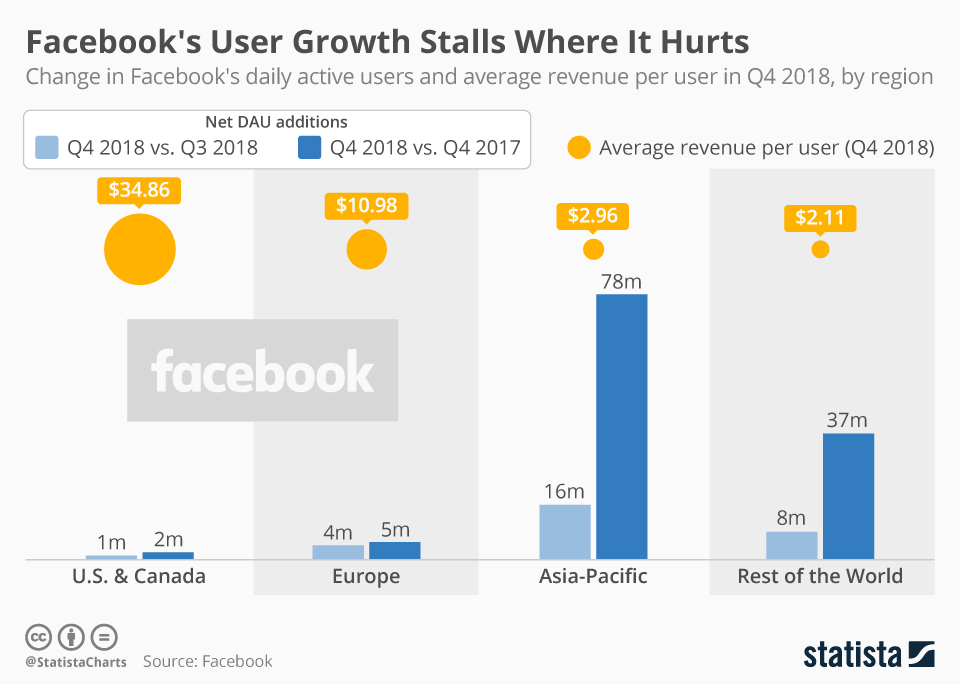 Croissance des utilisateurs de Facebook