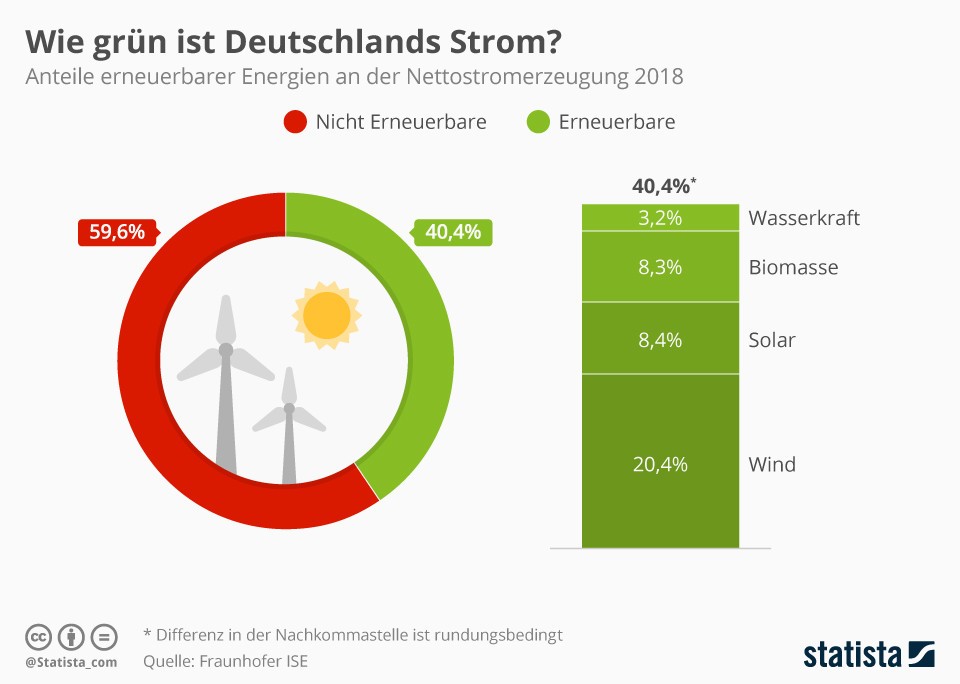 Infografika: Jak zelená je německá elektřina? | Statista 
