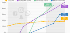 Facebook&#39;s apps dominate social media stories
