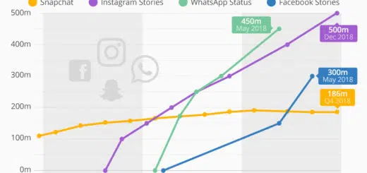 Facebook's Apps dominieren Social Media Stories