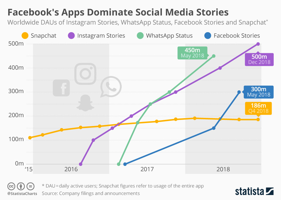 Le app di Facebook dominano le storie dei social media