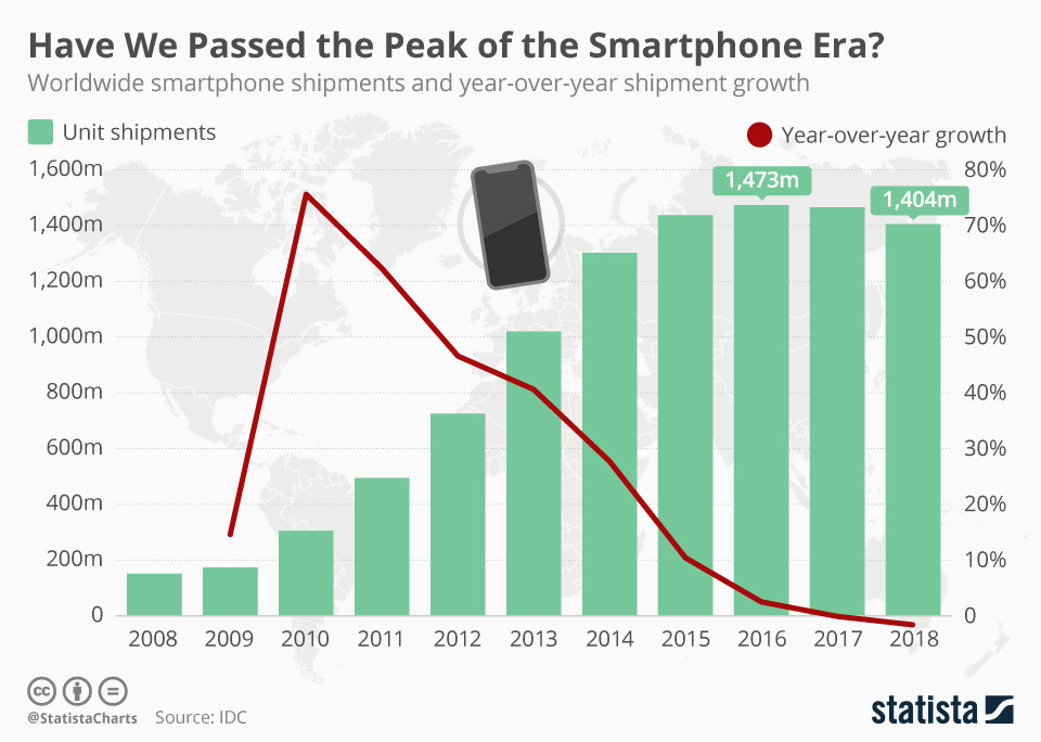¿Hemos pasado el pico de la era de los teléfonos inteligentes?