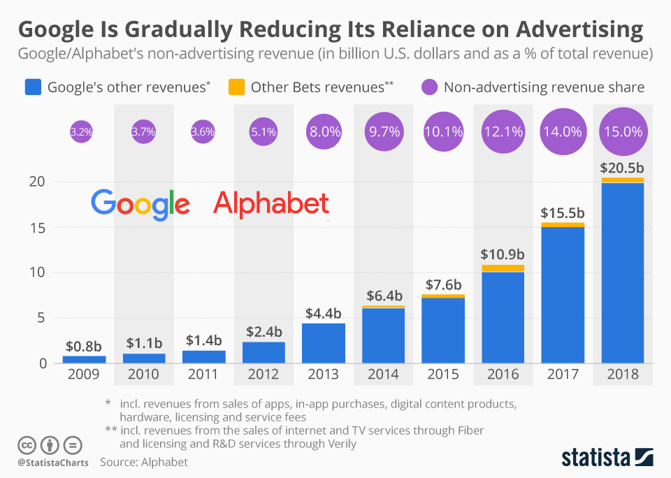 Google stopniowo zmniejsza swoją zależność od reklam