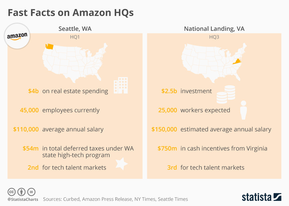 Datos breves y interesantes sobre la sede de Amazon