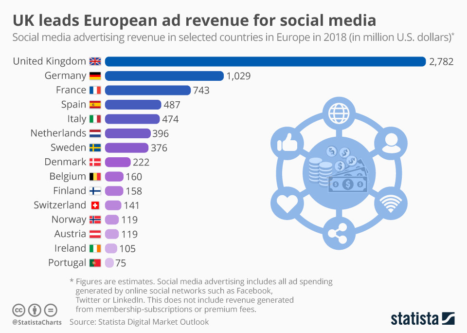 Gran Bretaña lidera los ingresos por publicidad en redes sociales europeas