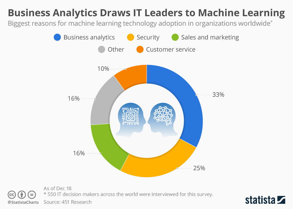 Analityka biznesowa przyciąga liderów IT do uczenia maszynowego