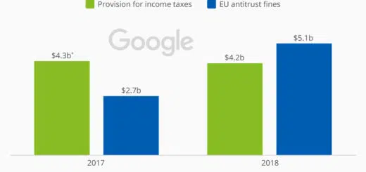 Google hat 2018 mehr in EU-Geldbußen als in Steuern bezahlt
