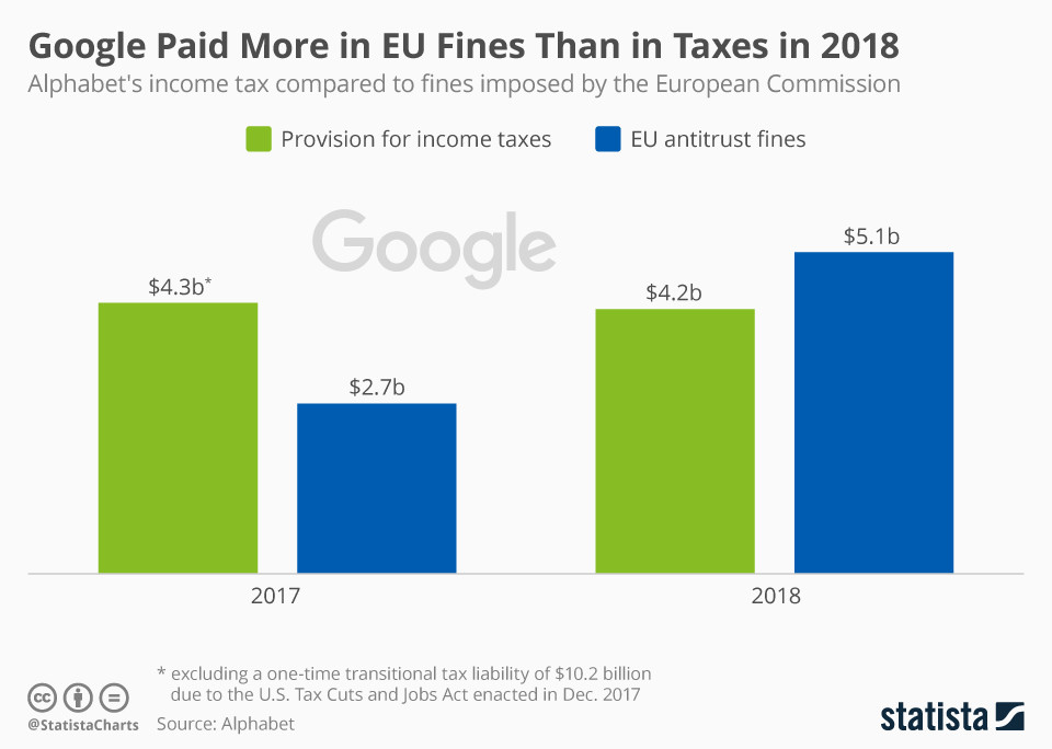 W 2018 r. Google zapłacił więcej unijnych kar finansowych niż podatków